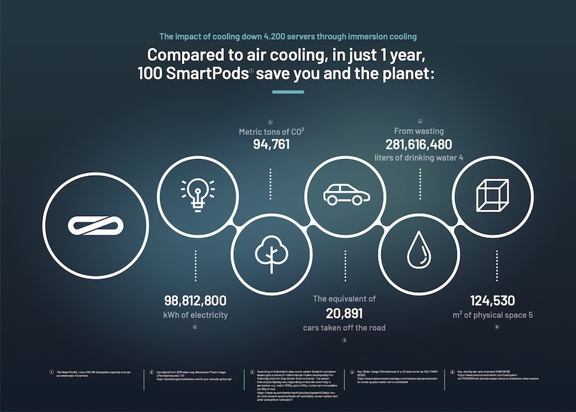 Sustainability savings with immersion cooling