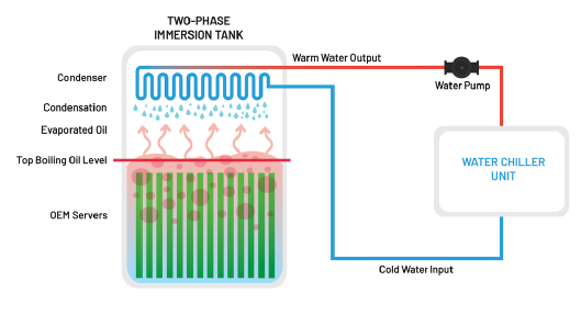 Two-phase Immersion Cooling diagram