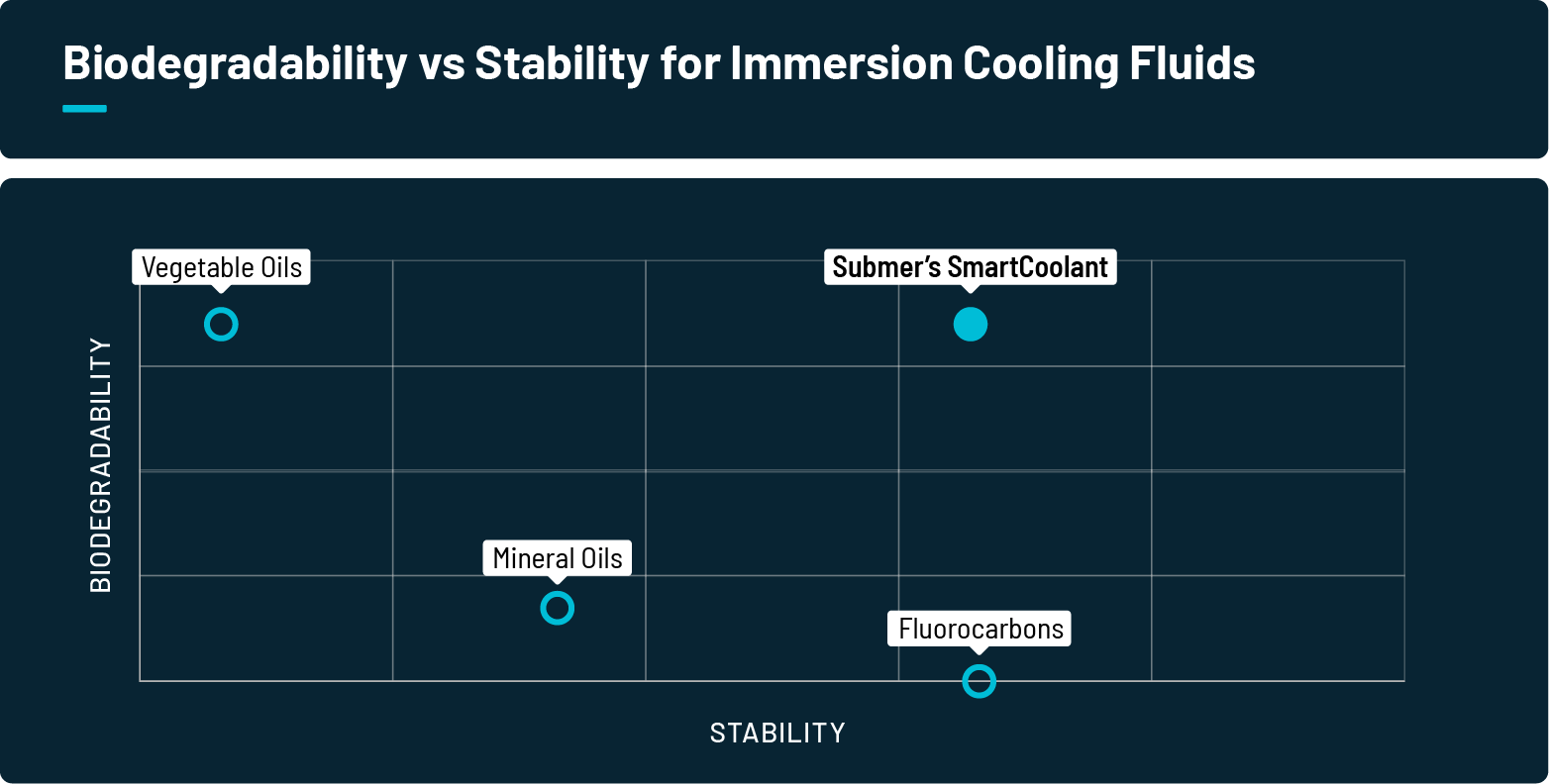 Biodegradability vs stability of immersion cooling fluids