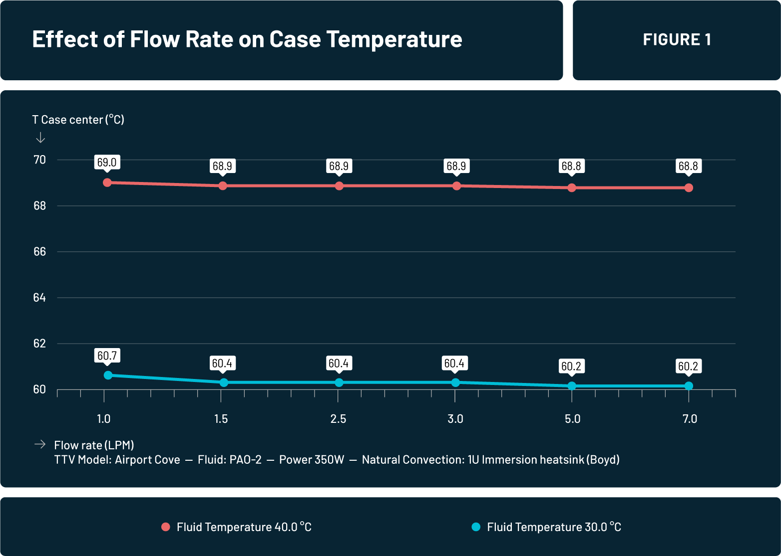 Effect of flow rate on Case Temperature