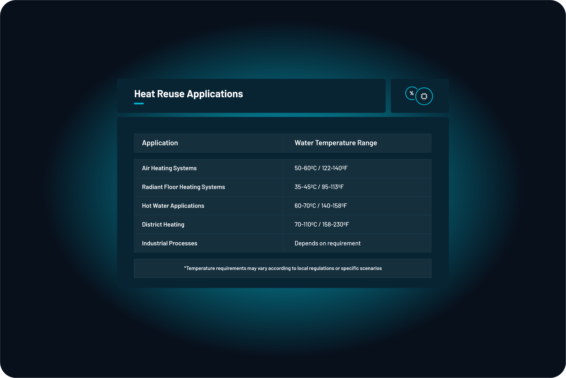 Heat reuse applications and the required water temperatures.