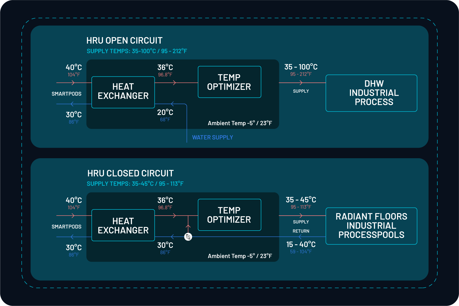 SmartPod use case results