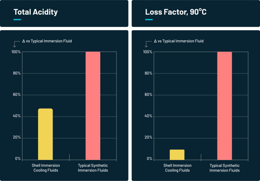 Results from our immersion cooling fluid testing with Shell