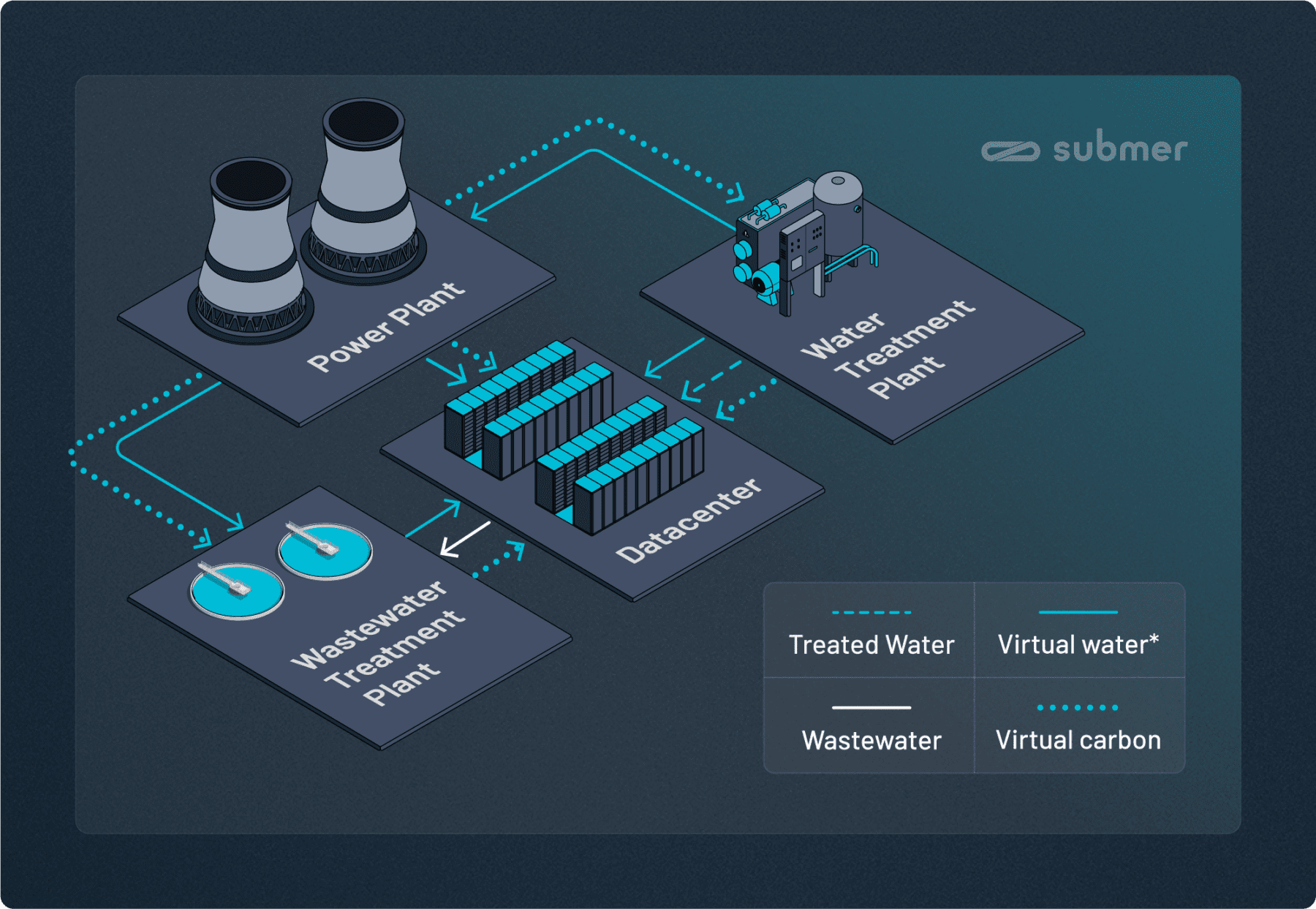 How datacenters indirectly consume water.