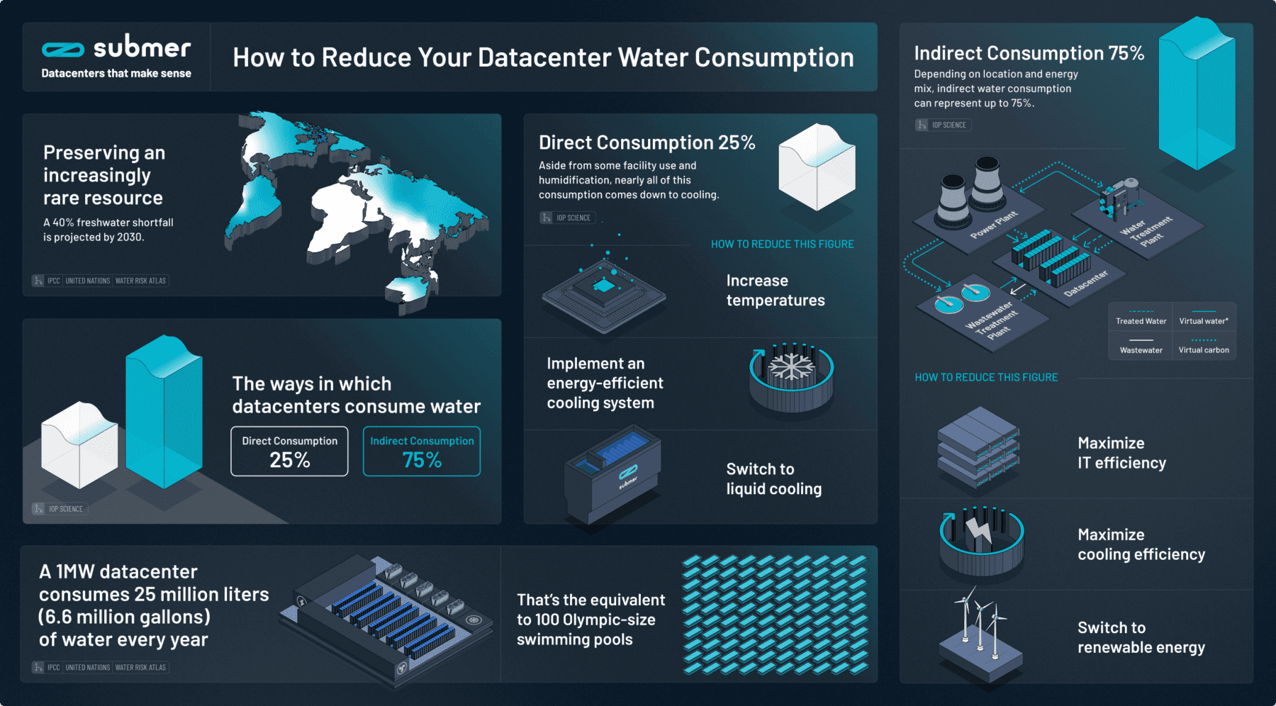 Datacenter water usage infographic