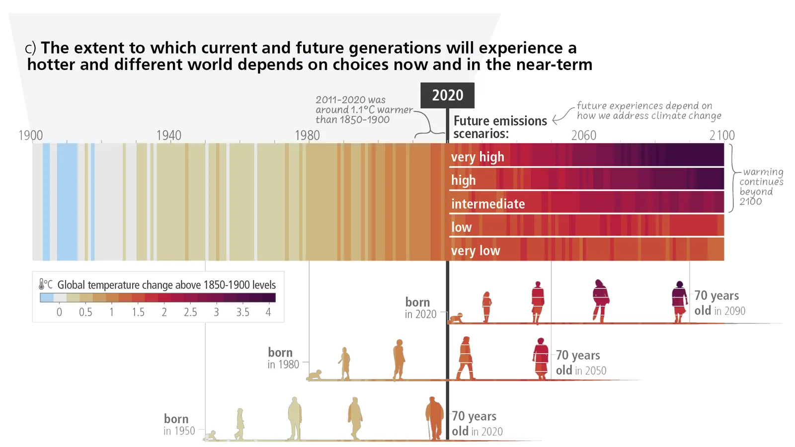 Why should we care about climate change? Future emissions scenarios